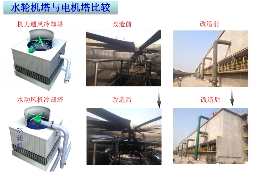 水輪機(jī)動力補(bǔ)償冷卻塔改造的經(jīng)濟(jì)效益和社會效益
